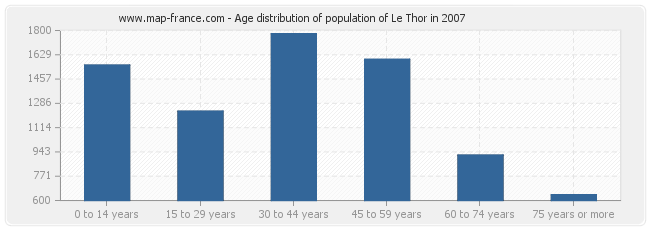 Age distribution of population of Le Thor in 2007